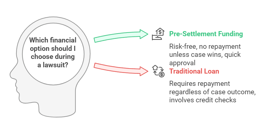 Why Would A Pre Settlement Loan Be Denied? 3 How Pre-Settlement Advances Differ from Traditional Loans