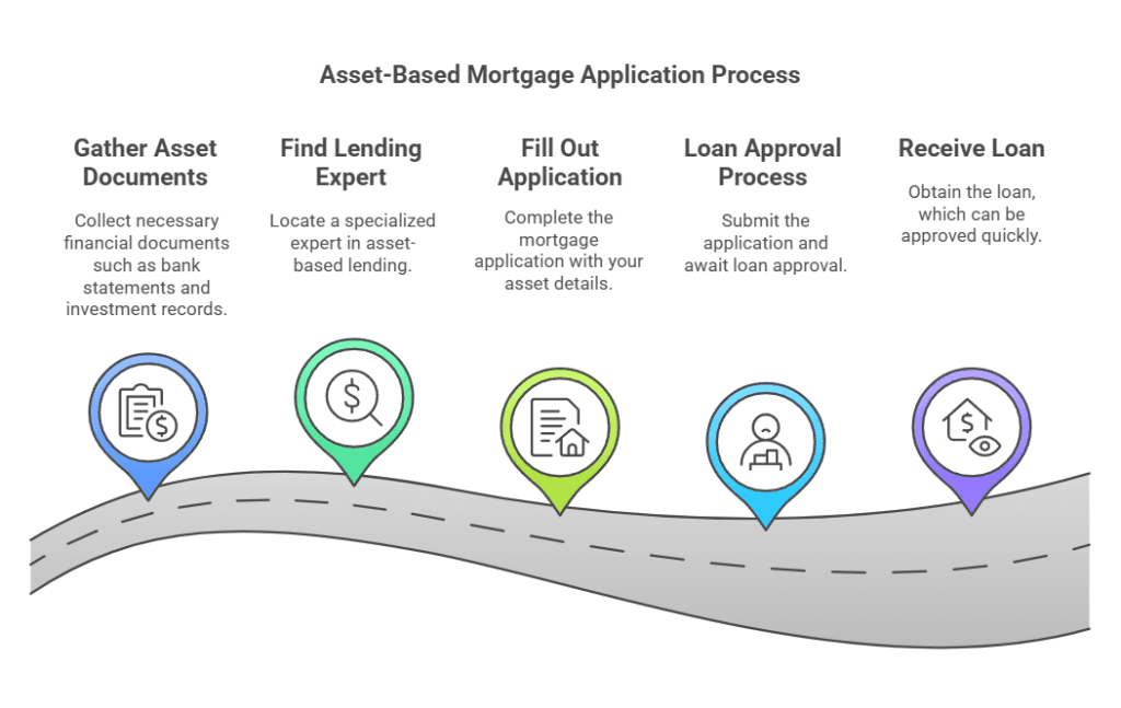 Asset Based Mortgage Loan: Your Complete Guide 3 Asset-Based Mortgage Application Process